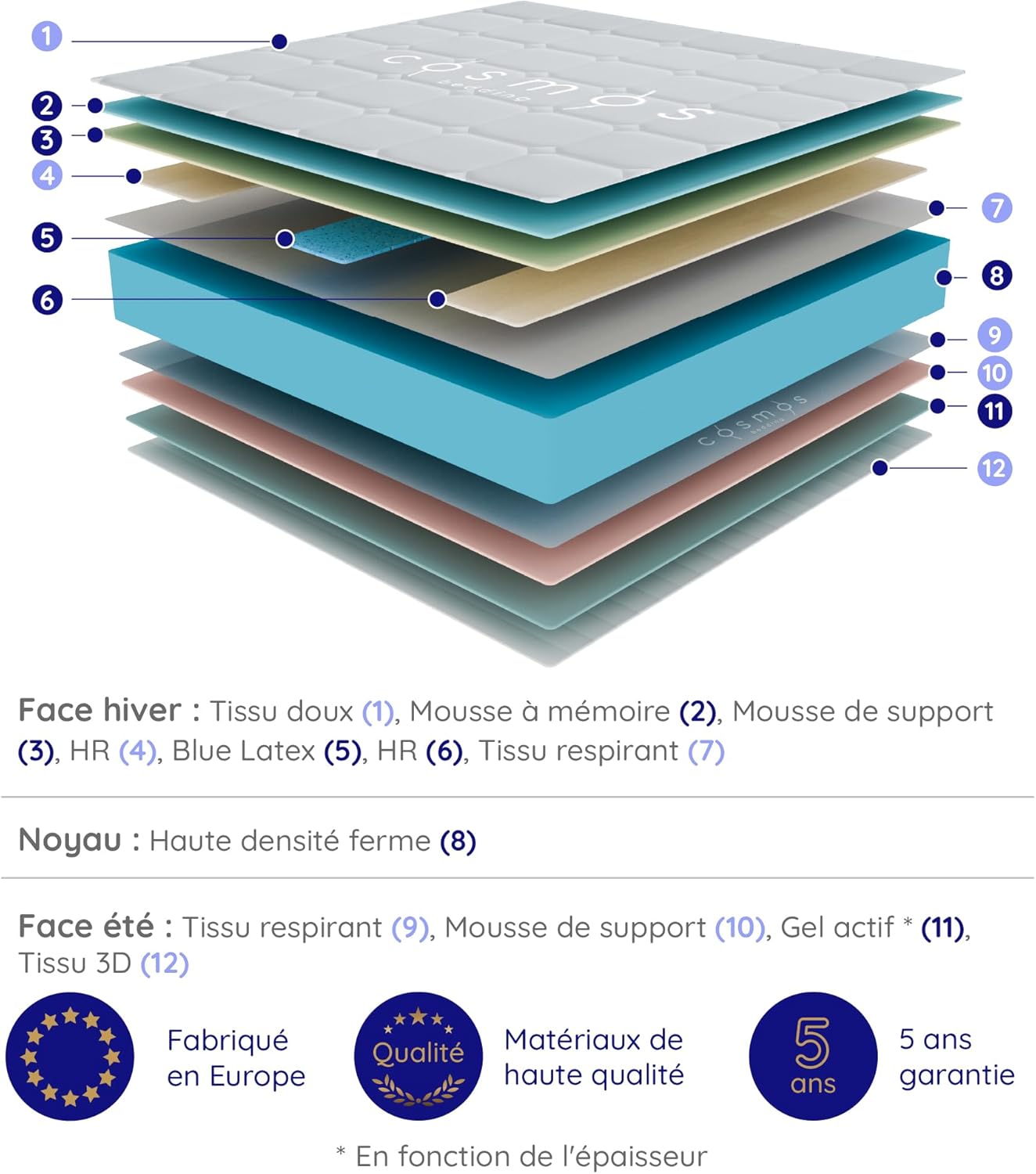 COSMOS - Upsilon - matelas 140x190, mémoire de forme, 24cm, mi-ferme, 7 zones, hypoallergénique