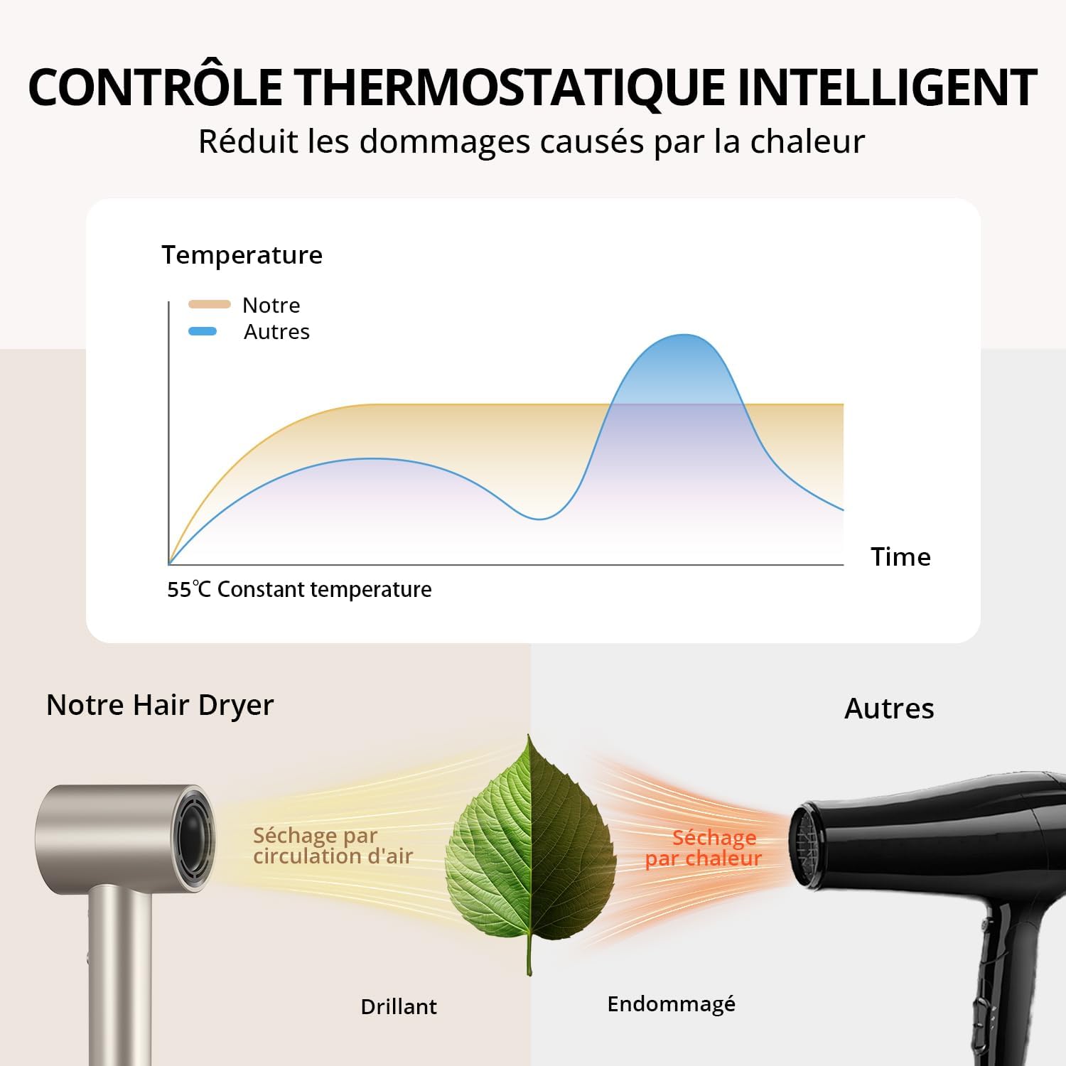 Sèche-cheveux ionique - Pro 180000 RPM - léger, compact, 4 températures, protection surchauffe