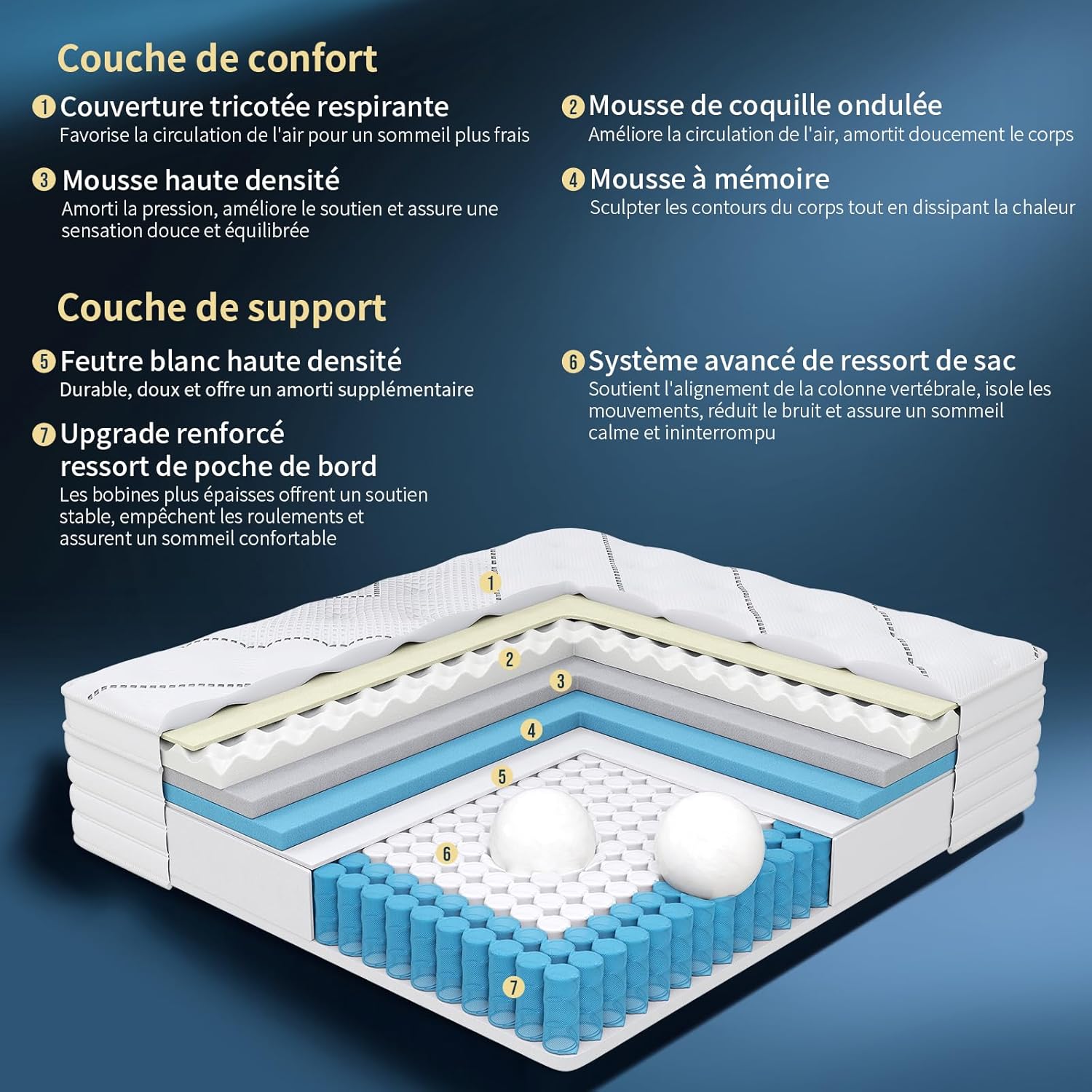 Matelas - 7 zones, 180x200x28cm, ressorts ensachés, fermeté moyenne